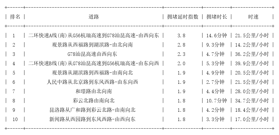 01月02日17时, 昆明晚高峰路况