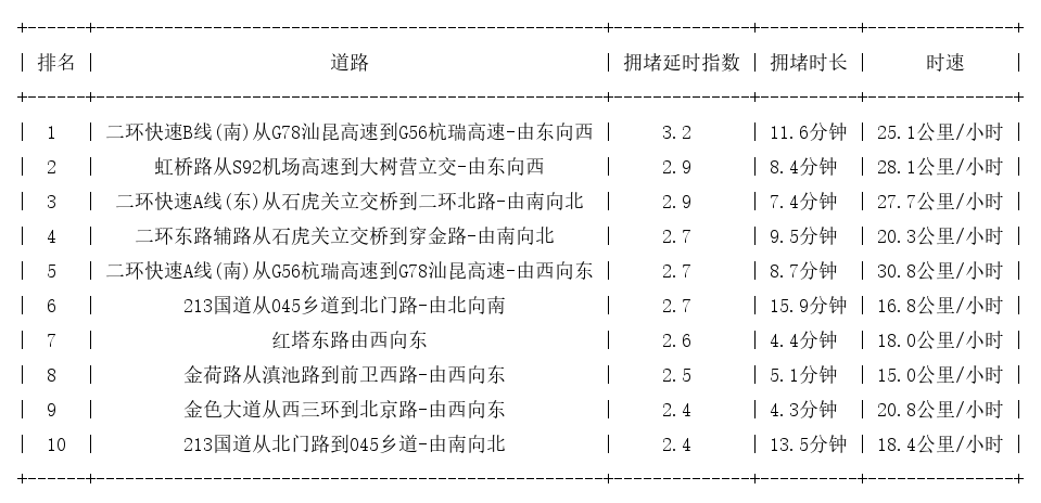 01月02日18时, 昆明晚高峰路况