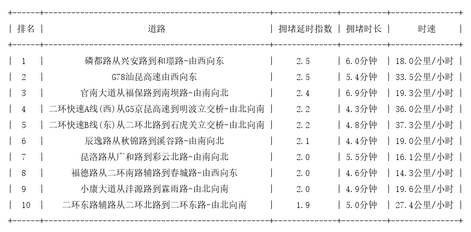 01月03日08时, 昆明早高峰路况_http://www.mainten.cn_ycb_第1张