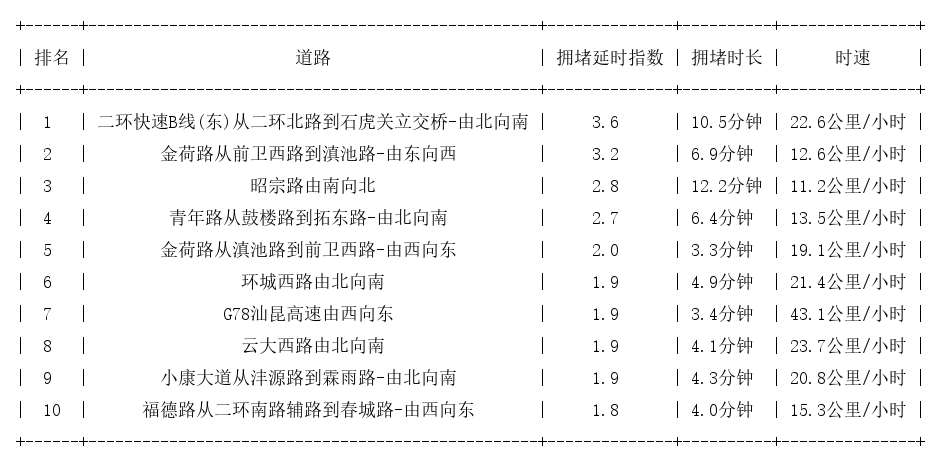 01月03日09时, 昆明早高峰路况