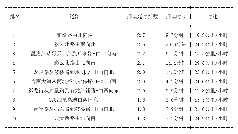 01月03日17时, 昆明晚高峰路况