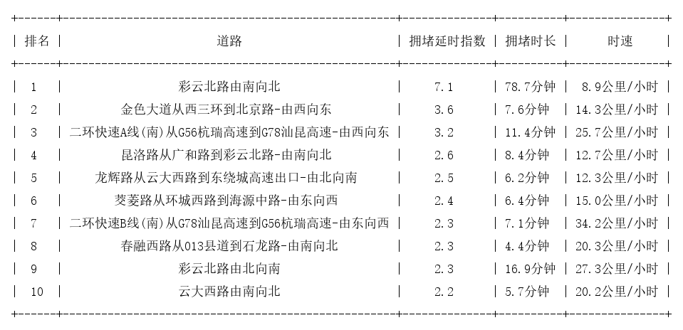 01月03日18时, 昆明晚高峰路况