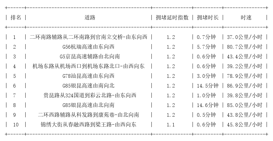 01月04日07时, 昆明早高峰路况_http://www.mainten.cn_ycb_第1张