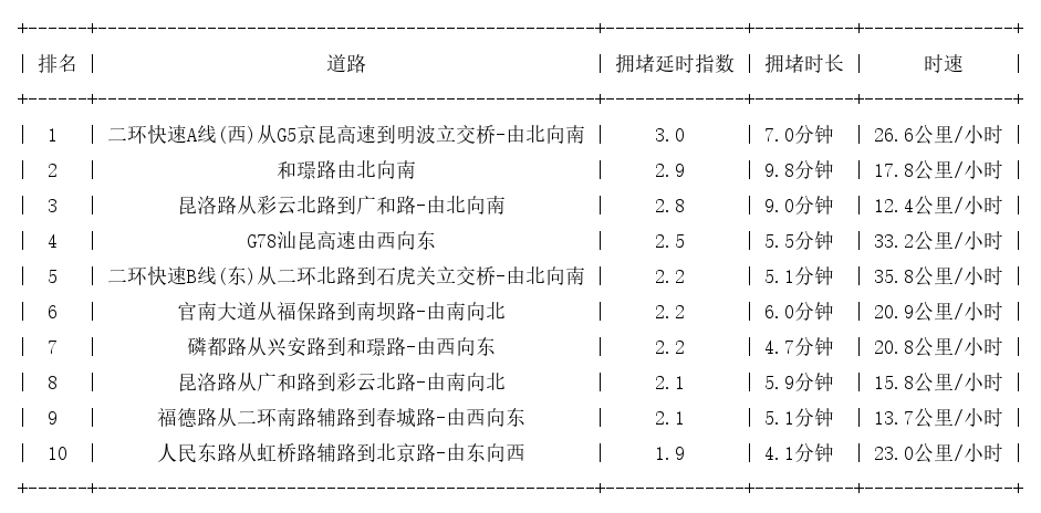01月04日08时, 昆明早高峰路况_http://www.mainten.cn_ycb_第1张