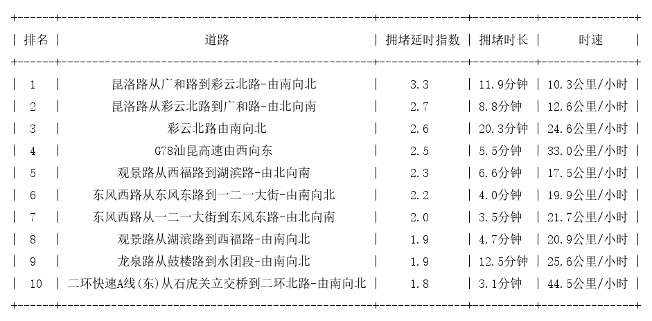 01月04日17时, 昆明晚高峰路况_http://www.mainten.cn_ycb_第1张