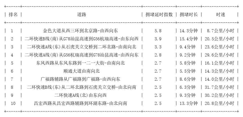 01月04日19时, 昆明晚高峰路况