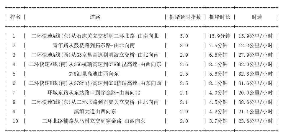 01月05日09时, 昆明早高峰路况