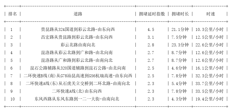 01月05日17时, 昆明晚高峰路况_http://www.mainten.cn_ycb_第1张