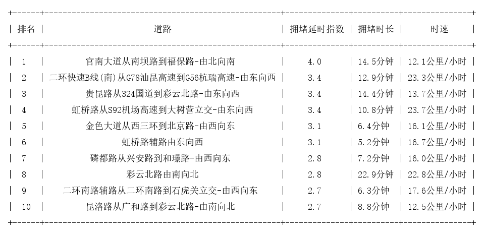 01月05日18时, 昆明晚高峰路况