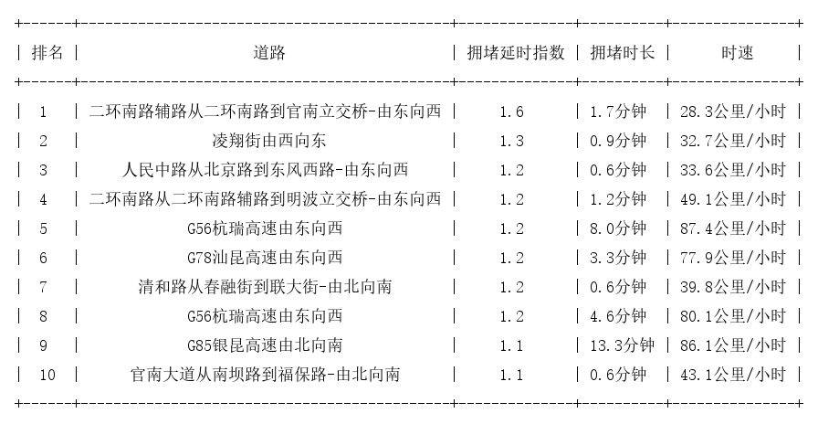 01月06日07时, 昆明早高峰路况_http://www.mainten.cn_ycb_第1张