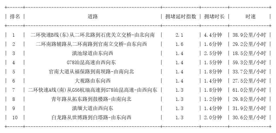 01月06日09时, 昆明早高峰路况_http://www.mainten.cn_ycb_第1张