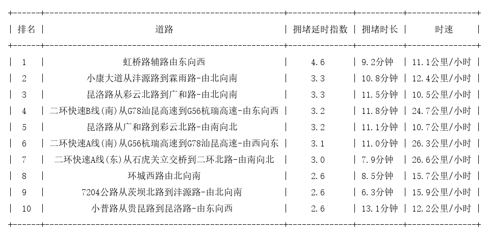 01月08日18时, 昆明晚高峰路况