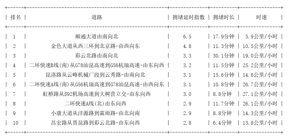 01月08日19时, 昆明晚高峰路况_http://www.mainten.cn_ycb_第1张