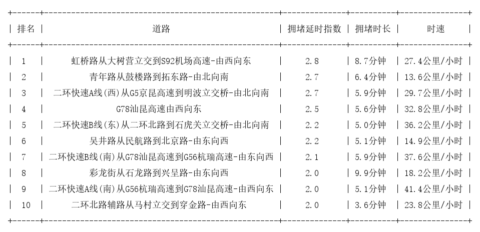 01月09日09时, 昆明早高峰路况