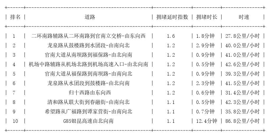 01月10日07时, 昆明早高峰路况_http://www.mainten.cn_ycb_第1张