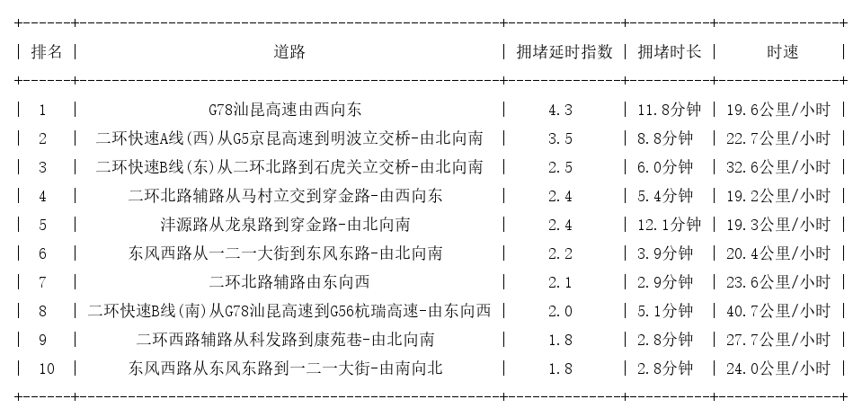 01月10日08时, 昆明早高峰路况_http://www.mainten.cn_ycb_第1张