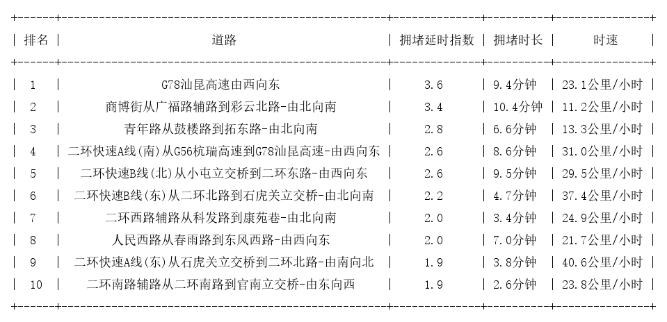 01月10日09时, 昆明早高峰路况
