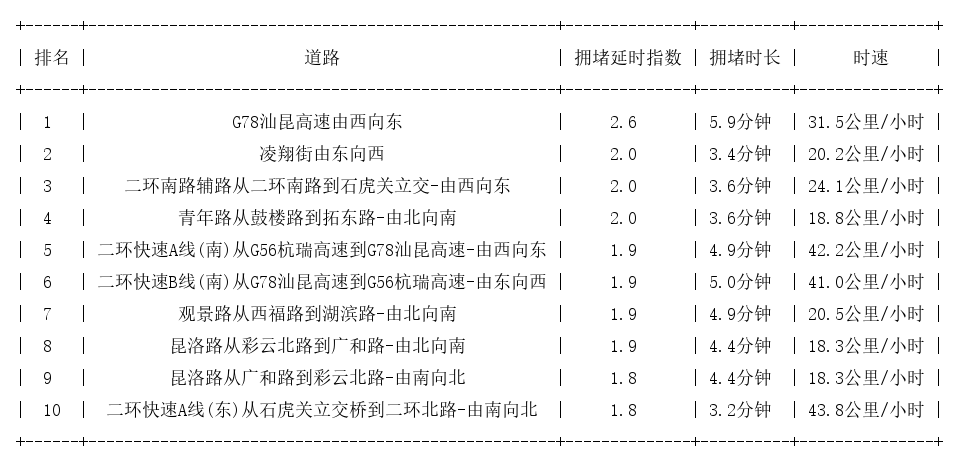 01月10日17时, 昆明晚高峰路况_http://www.mainten.cn_ycb_第1张