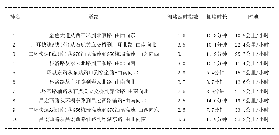 01月10日19时, 昆明晚高峰路况