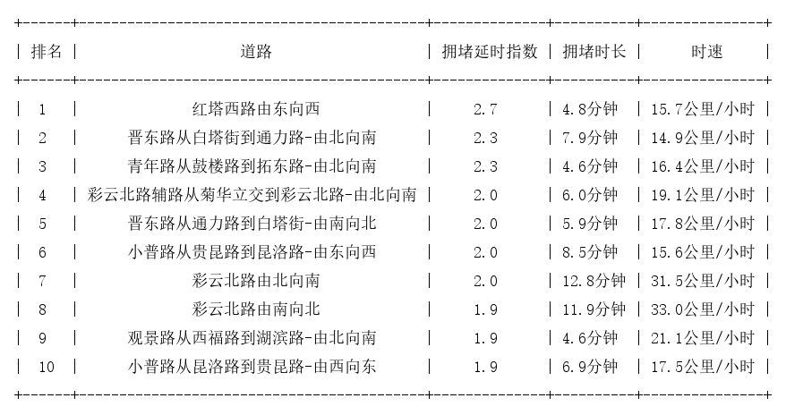 01月11日17时, 昆明晚高峰路况