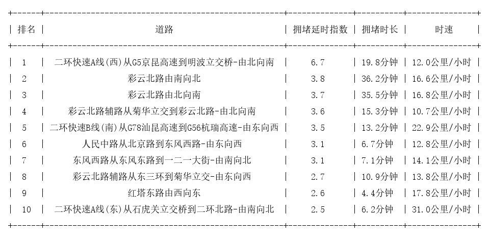 01月11日18时, 昆明晚高峰路况
