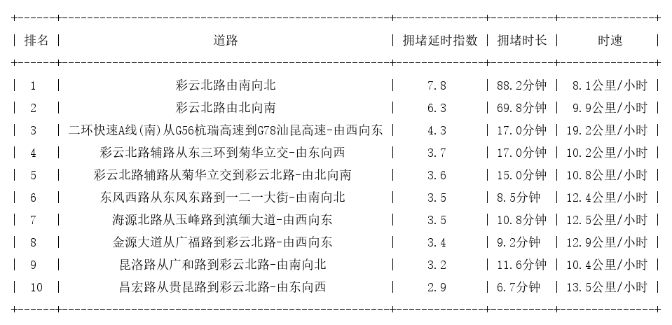 01月11日19时, 昆明晚高峰路况
