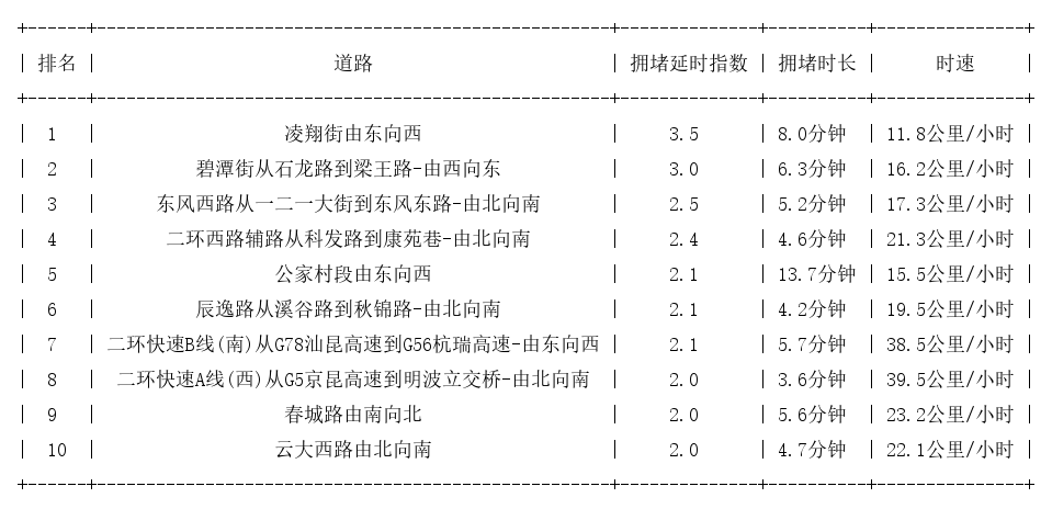 01月12日09时, 昆明早高峰路况