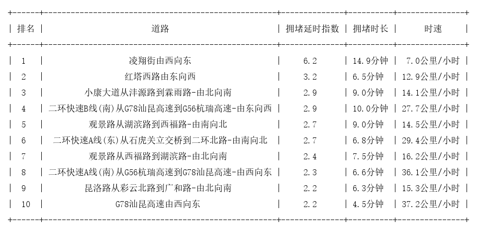 01月12日17时, 昆明晚高峰路况
