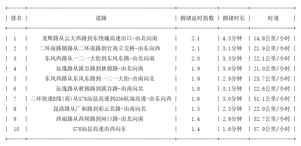 01月13日09时, 昆明早高峰路况