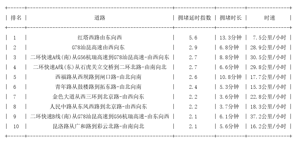 01月13日17时, 昆明晚高峰路况