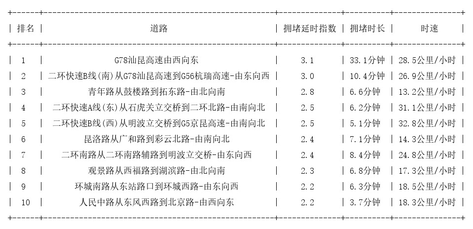 01月13日18时, 昆明晚高峰路况_http://www.mainten.cn_ycb_第1张