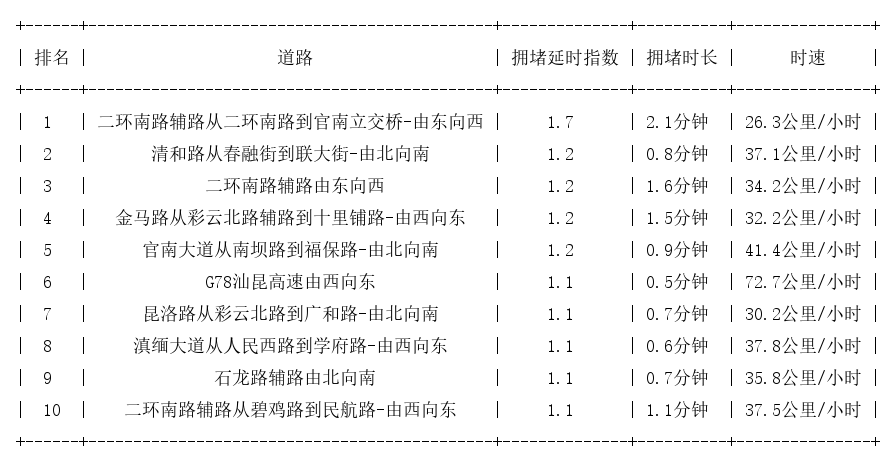 01月15日07时, 昆明早高峰路况_http://www.mainten.cn_ycb_第1张
