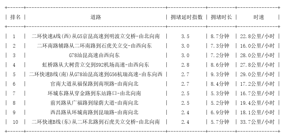 01月15日09时, 昆明早高峰路况
