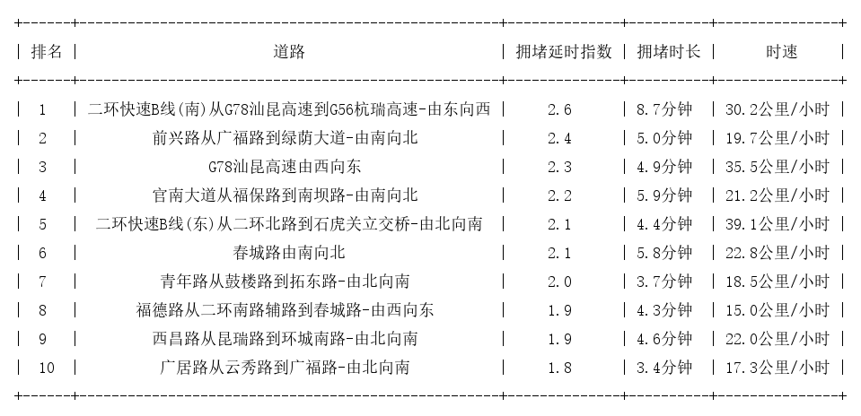 01月16日09时, 昆明早高峰路况