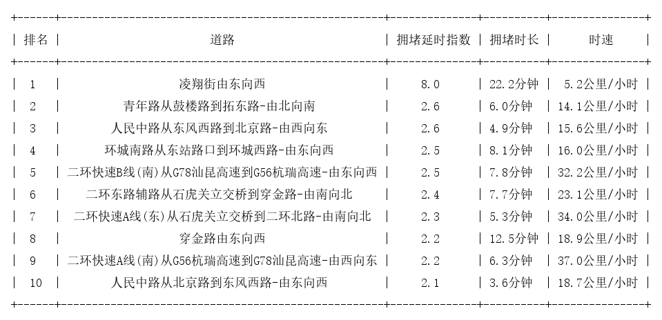 01月16日17时, 昆明晚高峰路况