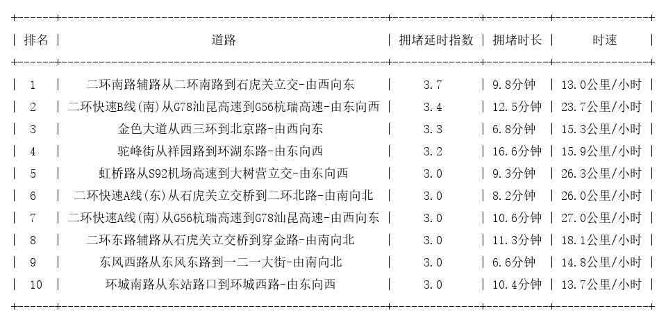 01月16日18时, 昆明晚高峰路况