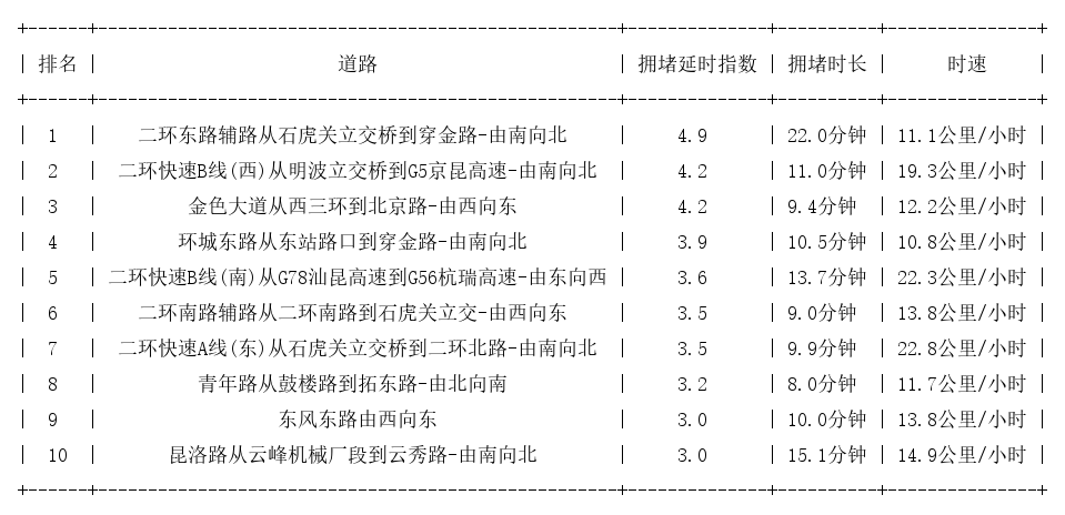 01月16日19时, 昆明晚高峰路况_http://www.mainten.cn_ycb_第1张