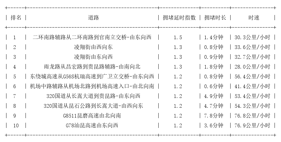 01月17日07时, 昆明早高峰路况_http://www.mainten.cn_ycb_第1张