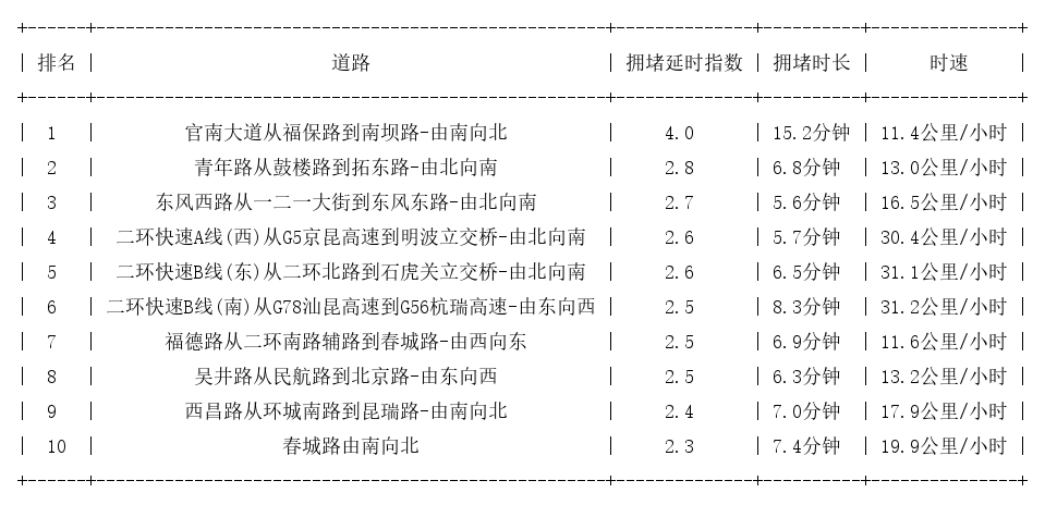 01月17日09时, 昆明早高峰路况