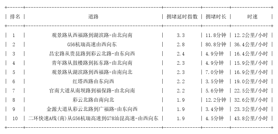 01月17日17时, 昆明晚高峰路况