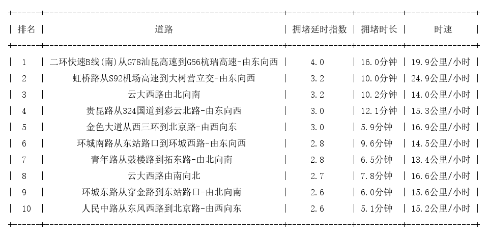 01月17日18时, 昆明晚高峰路况_http://www.mainten.cn_ycb_第1张