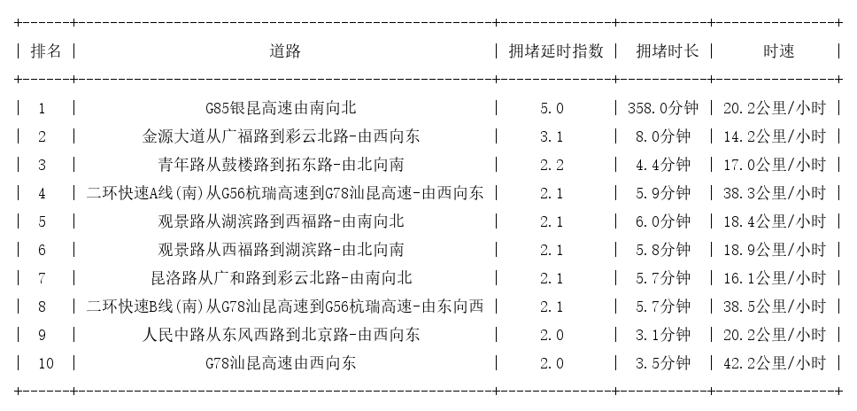 01月18日17时, 昆明晚高峰路况