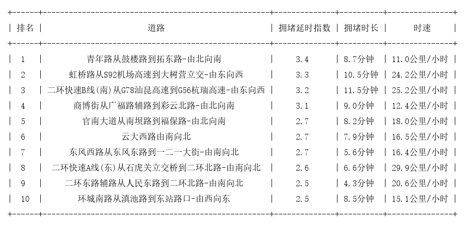 01月18日18时, 昆明晚高峰路况