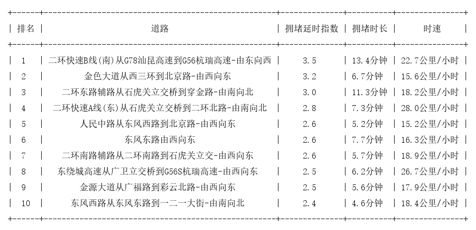 01月18日19时, 昆明晚高峰路况
