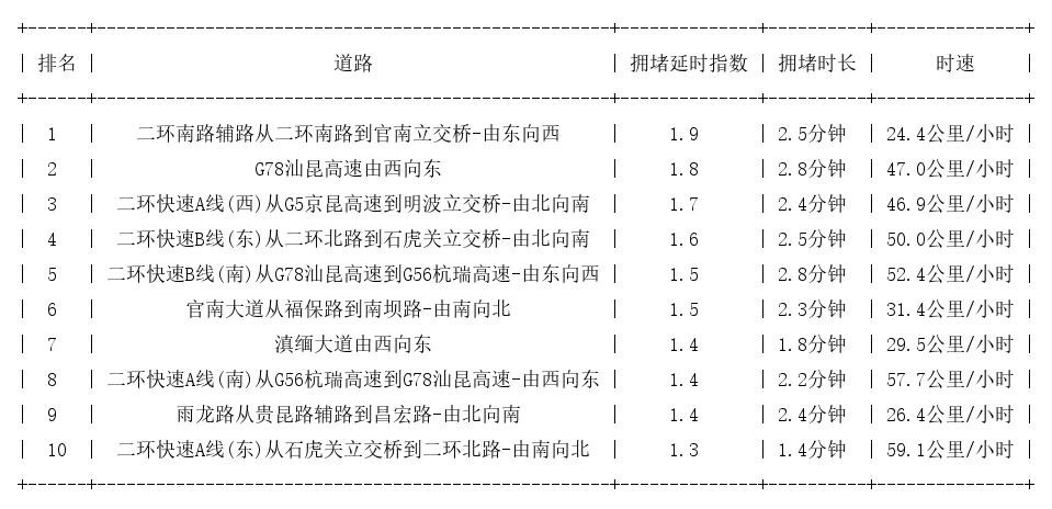 01月19日08时30分, 昆明早高峰路况_http://www.mainten.cn_ycb_第1张