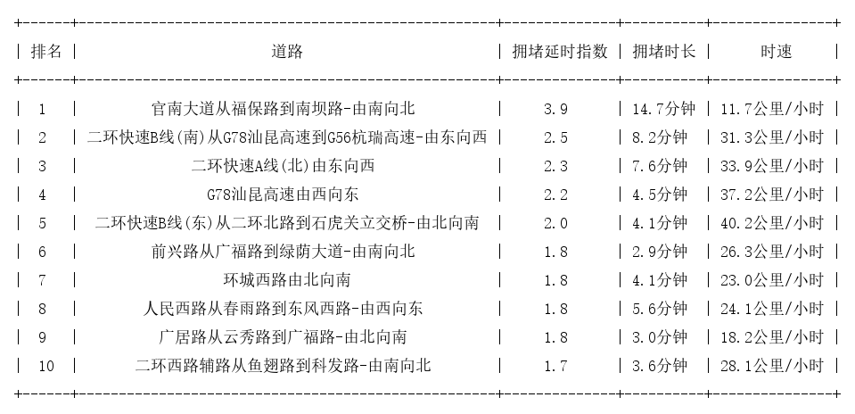 01月19日09时, 昆明早高峰路况