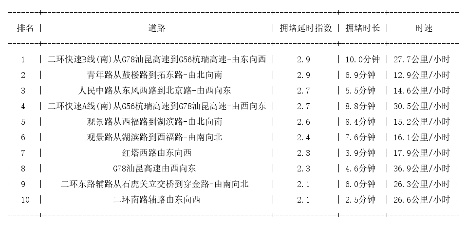 01月19日17时, 昆明晚高峰路况