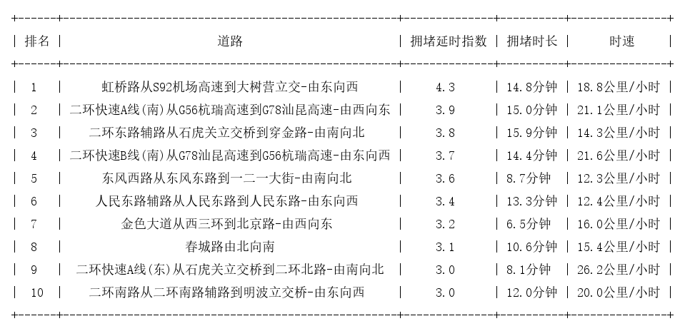 01月19日19时, 昆明晚高峰路况_http://www.mainten.cn_ycb_第1张