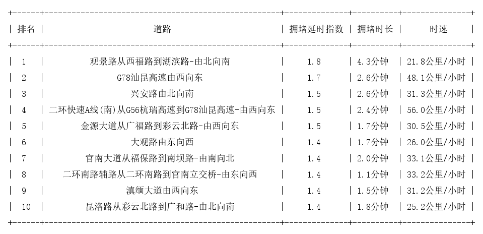 01月20日09时, 昆明早高峰路况