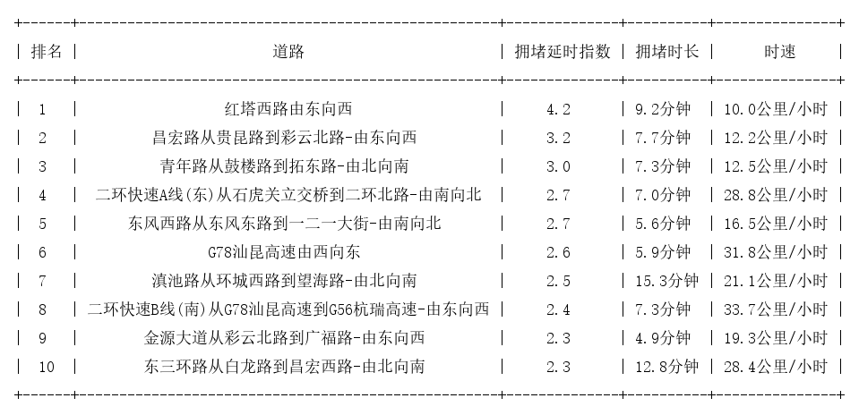 01月20日17时, 昆明晚高峰路况_http://www.mainten.cn_ycb_第1张